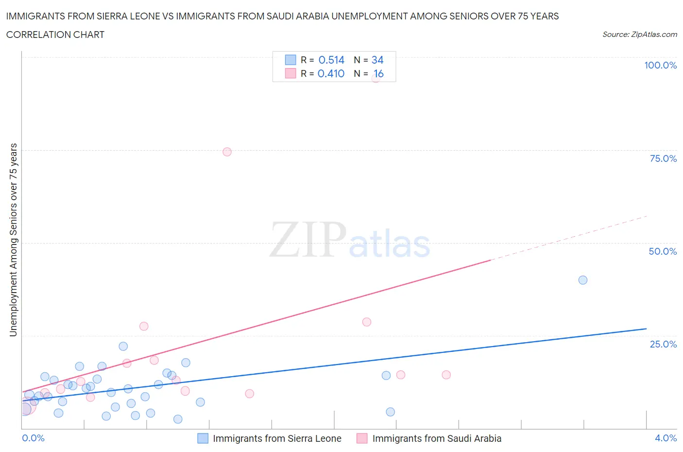 Immigrants from Sierra Leone vs Immigrants from Saudi Arabia Unemployment Among Seniors over 75 years