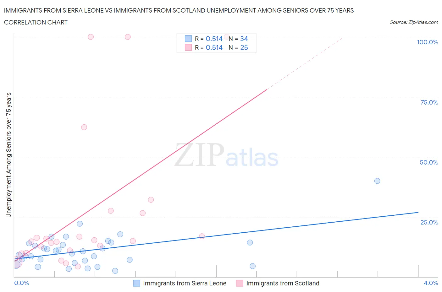 Immigrants from Sierra Leone vs Immigrants from Scotland Unemployment Among Seniors over 75 years