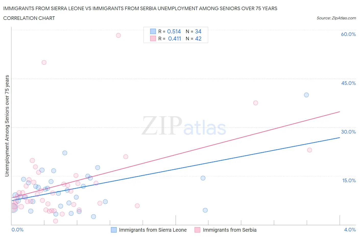 Immigrants from Sierra Leone vs Immigrants from Serbia Unemployment Among Seniors over 75 years