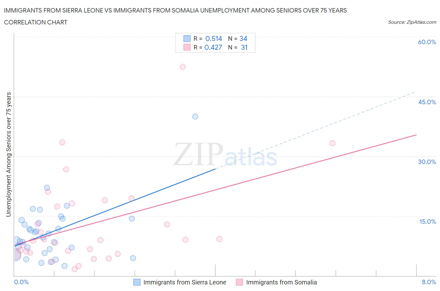 Immigrants from Sierra Leone vs Immigrants from Somalia Unemployment Among Seniors over 75 years