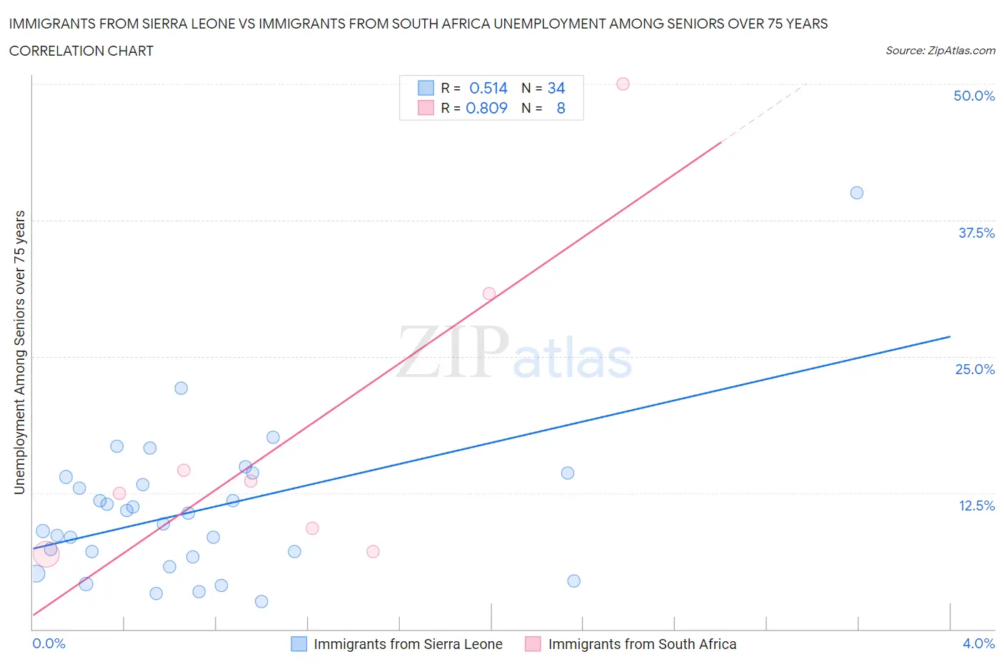 Immigrants from Sierra Leone vs Immigrants from South Africa Unemployment Among Seniors over 75 years