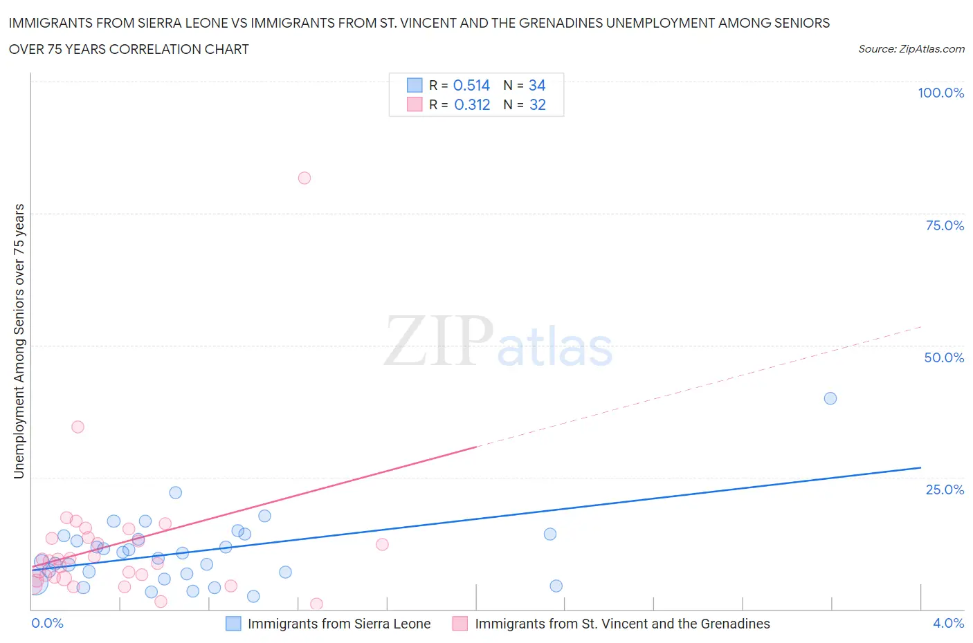 Immigrants from Sierra Leone vs Immigrants from St. Vincent and the Grenadines Unemployment Among Seniors over 75 years