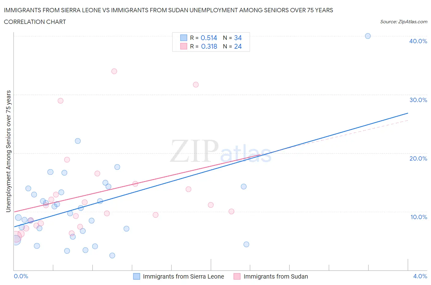 Immigrants from Sierra Leone vs Immigrants from Sudan Unemployment Among Seniors over 75 years