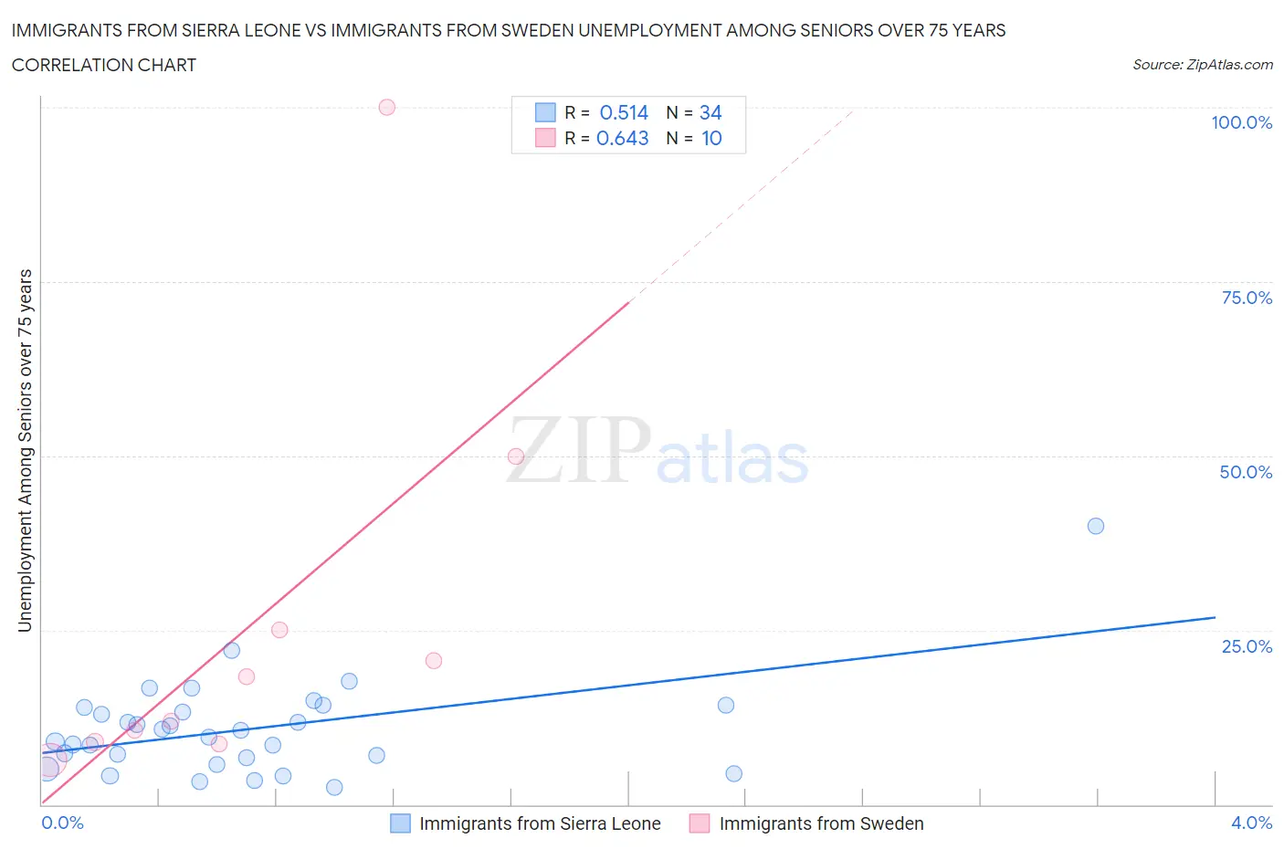 Immigrants from Sierra Leone vs Immigrants from Sweden Unemployment Among Seniors over 75 years