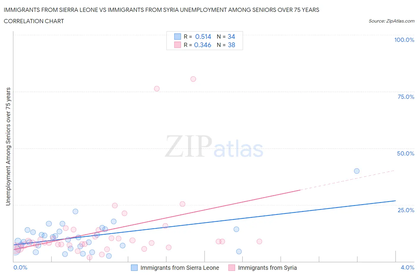 Immigrants from Sierra Leone vs Immigrants from Syria Unemployment Among Seniors over 75 years