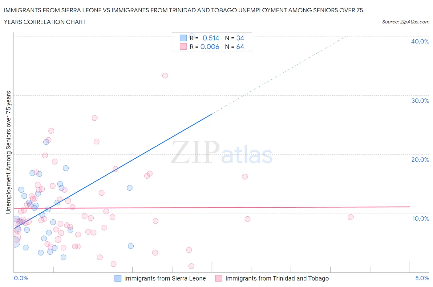 Immigrants from Sierra Leone vs Immigrants from Trinidad and Tobago Unemployment Among Seniors over 75 years