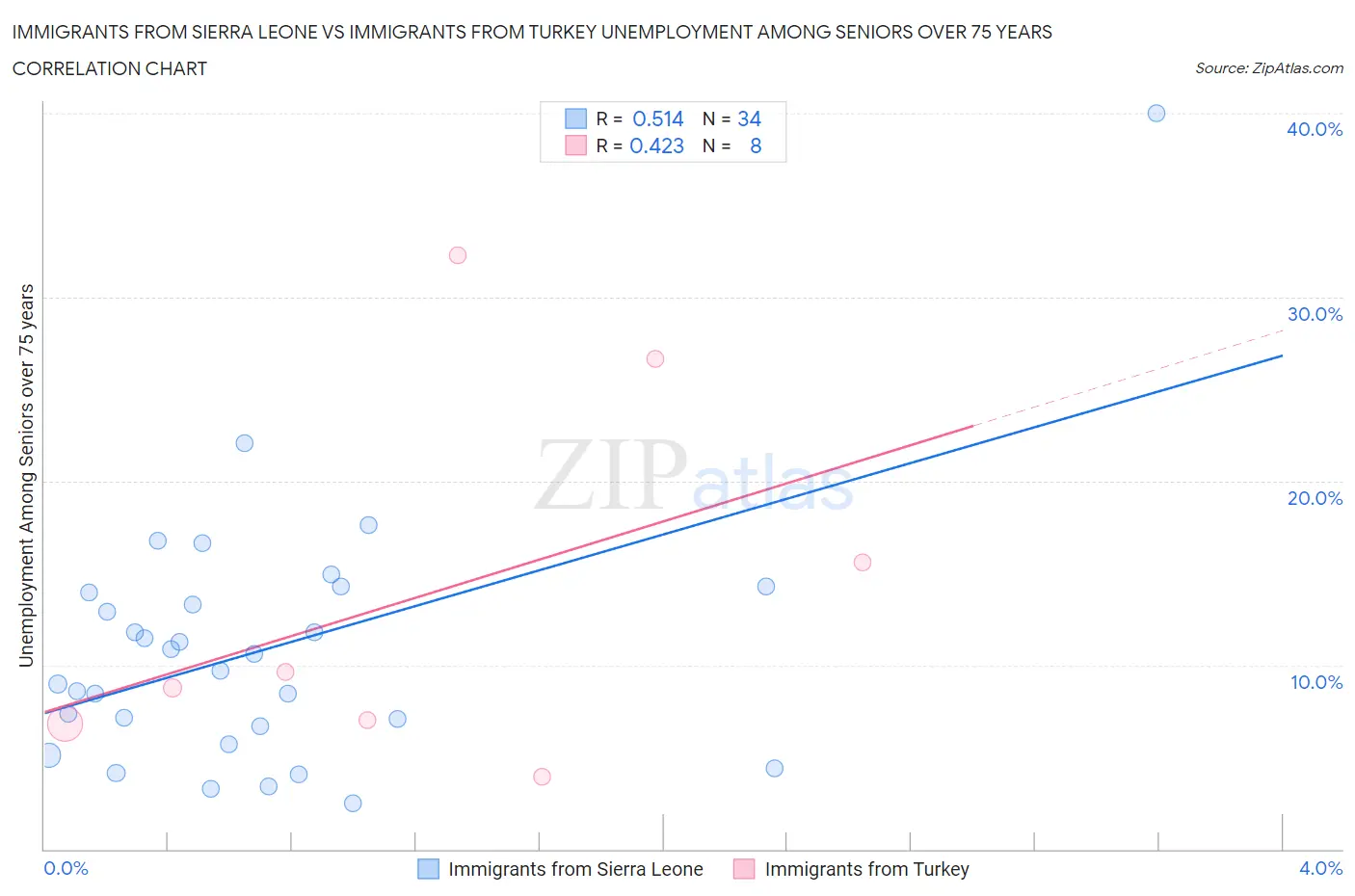 Immigrants from Sierra Leone vs Immigrants from Turkey Unemployment Among Seniors over 75 years