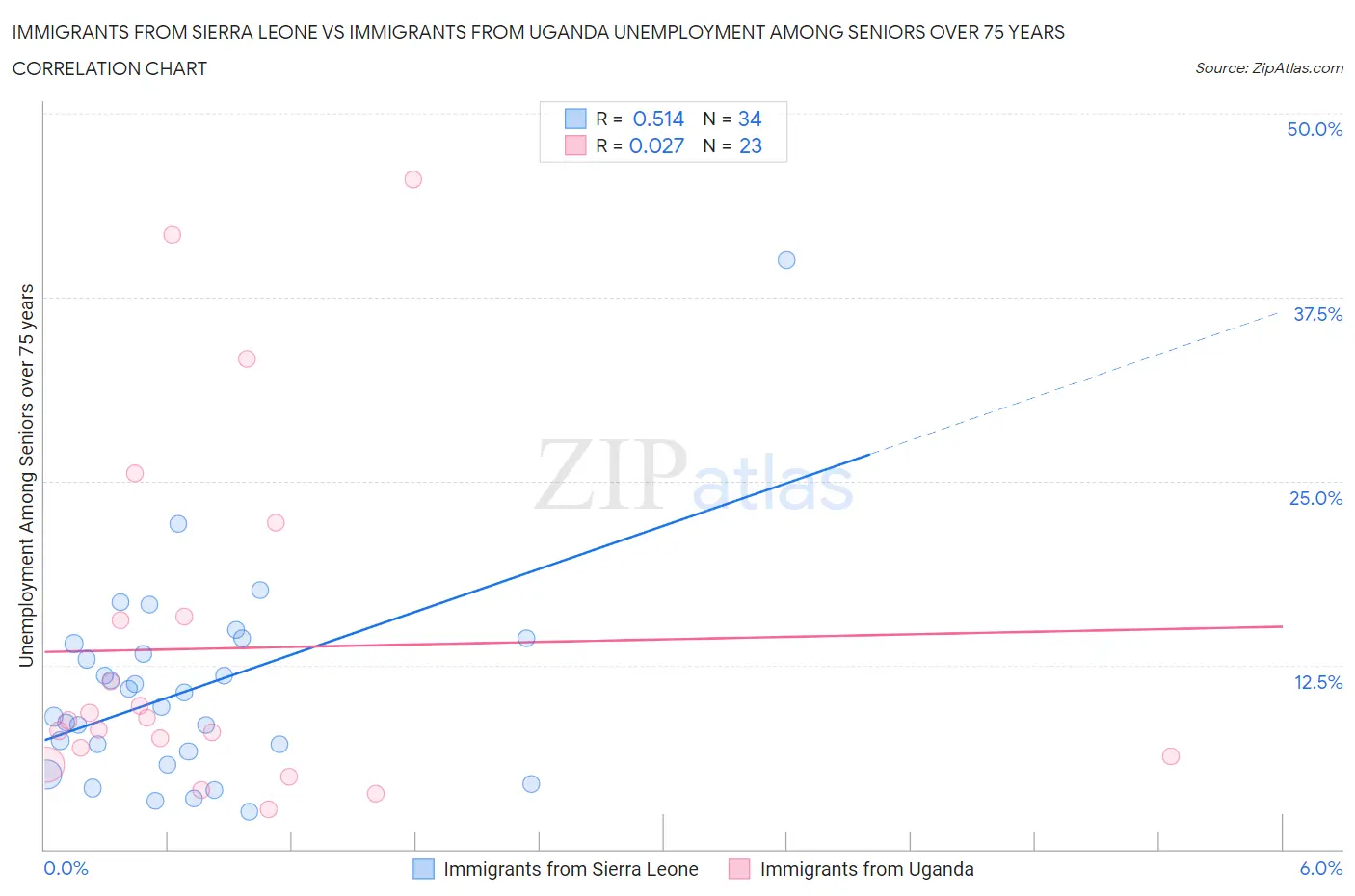 Immigrants from Sierra Leone vs Immigrants from Uganda Unemployment Among Seniors over 75 years