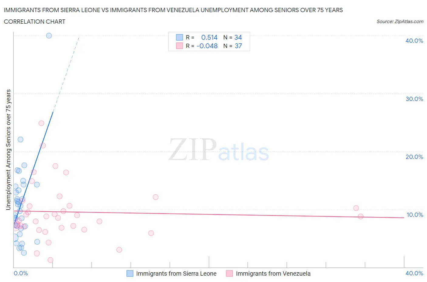 Immigrants from Sierra Leone vs Immigrants from Venezuela Unemployment Among Seniors over 75 years