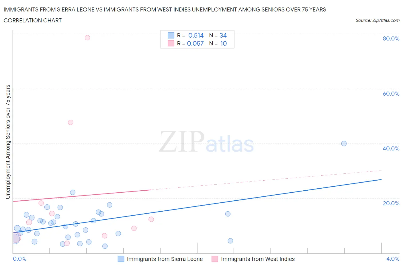 Immigrants from Sierra Leone vs Immigrants from West Indies Unemployment Among Seniors over 75 years