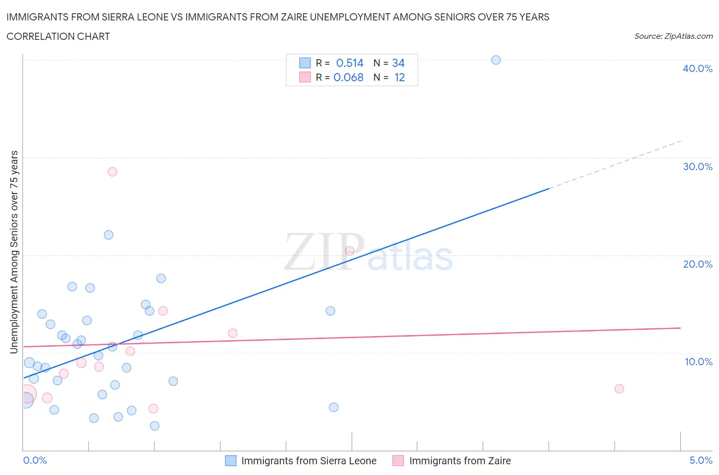 Immigrants from Sierra Leone vs Immigrants from Zaire Unemployment Among Seniors over 75 years