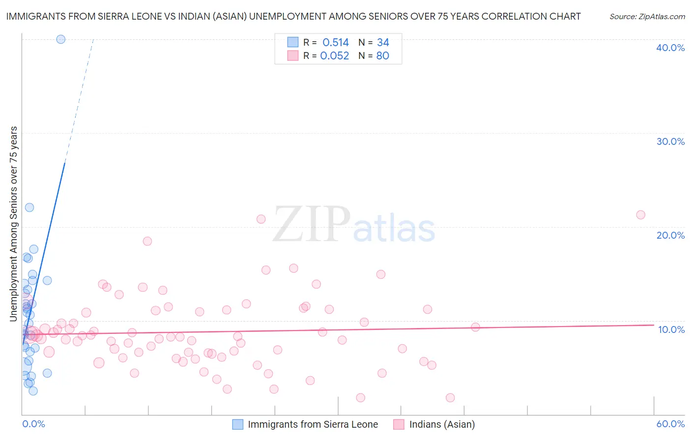 Immigrants from Sierra Leone vs Indian (Asian) Unemployment Among Seniors over 75 years