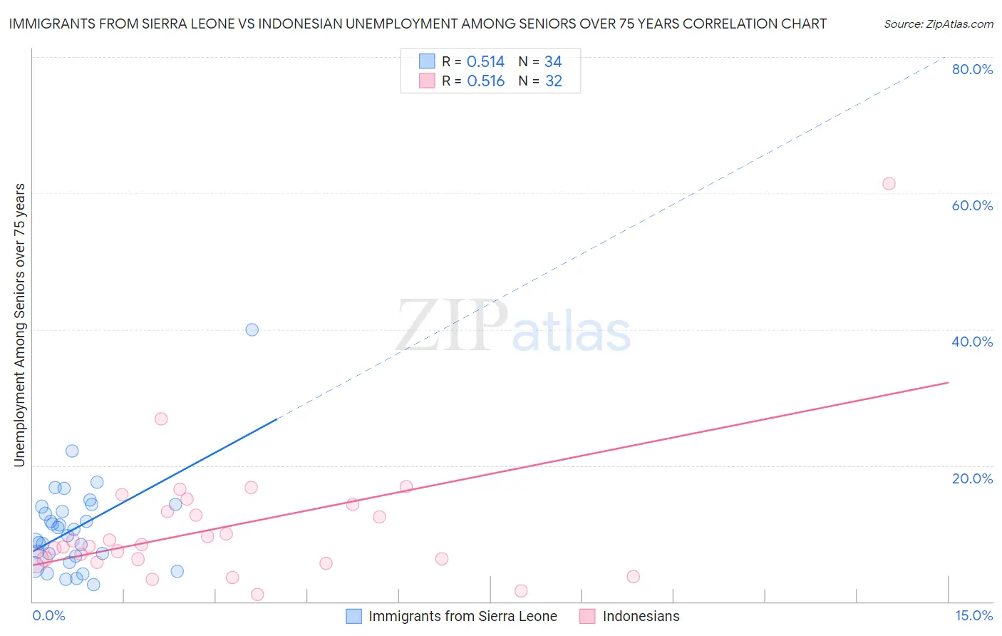 Immigrants from Sierra Leone vs Indonesian Unemployment Among Seniors over 75 years