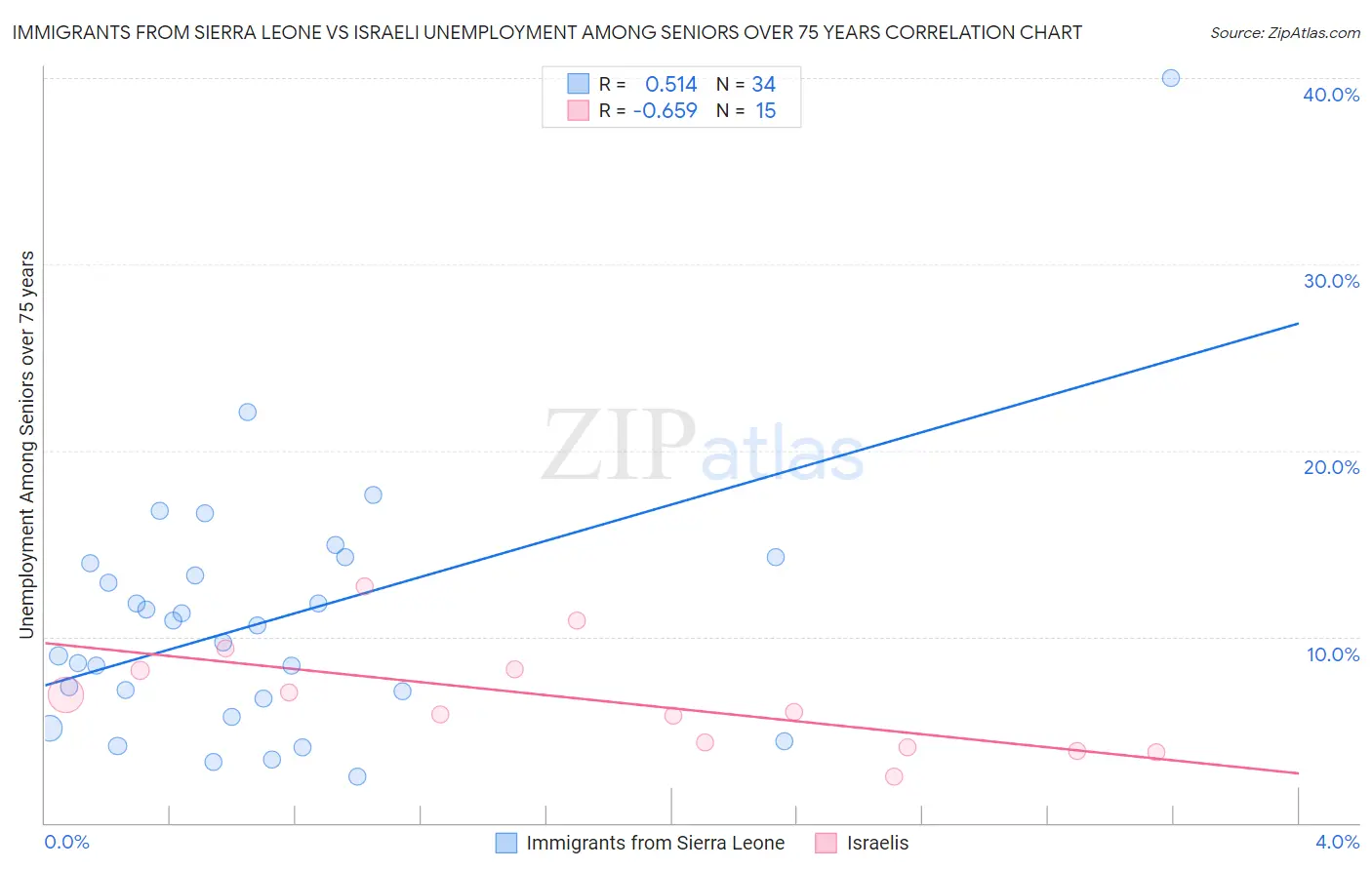Immigrants from Sierra Leone vs Israeli Unemployment Among Seniors over 75 years