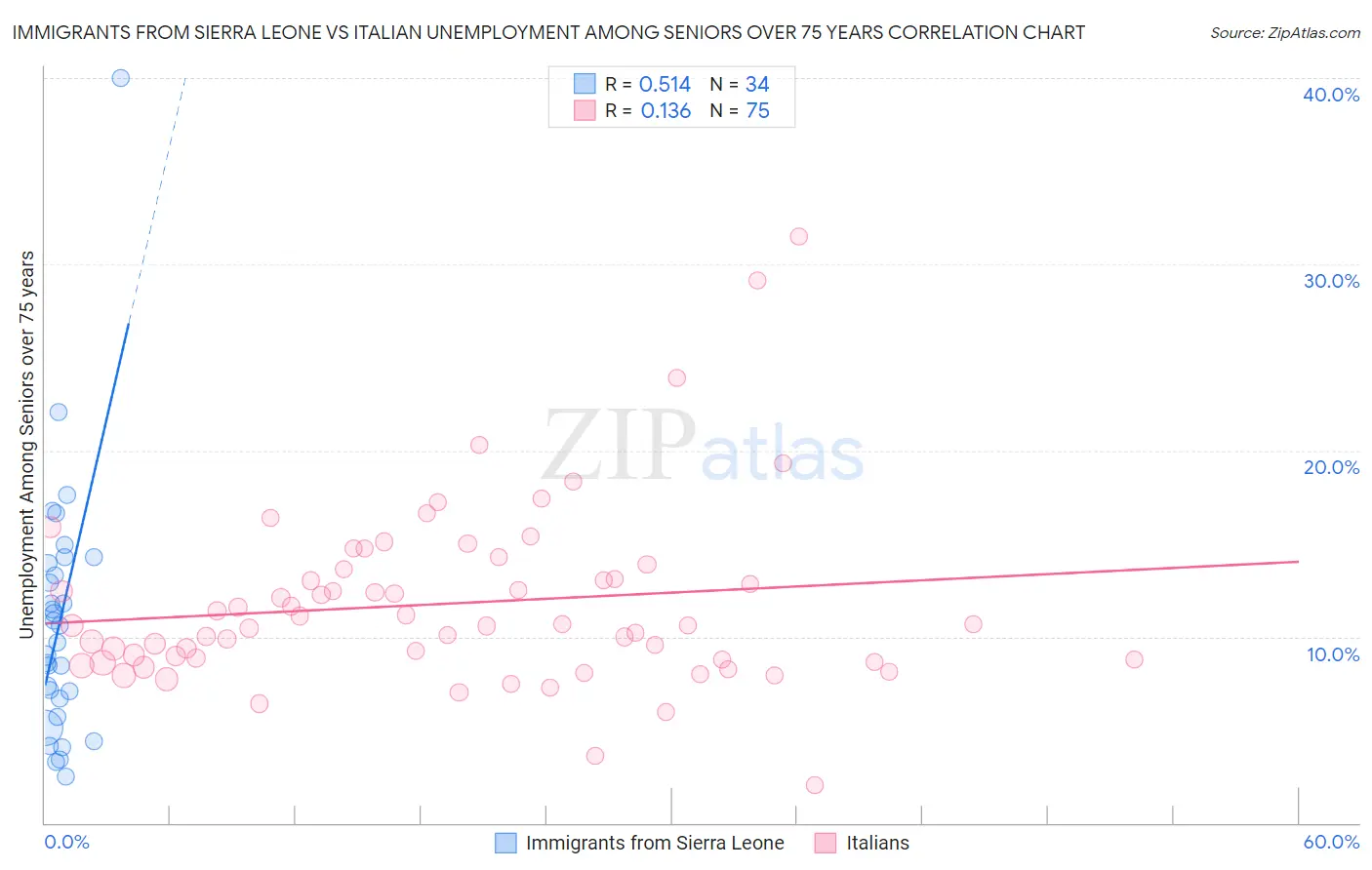 Immigrants from Sierra Leone vs Italian Unemployment Among Seniors over 75 years