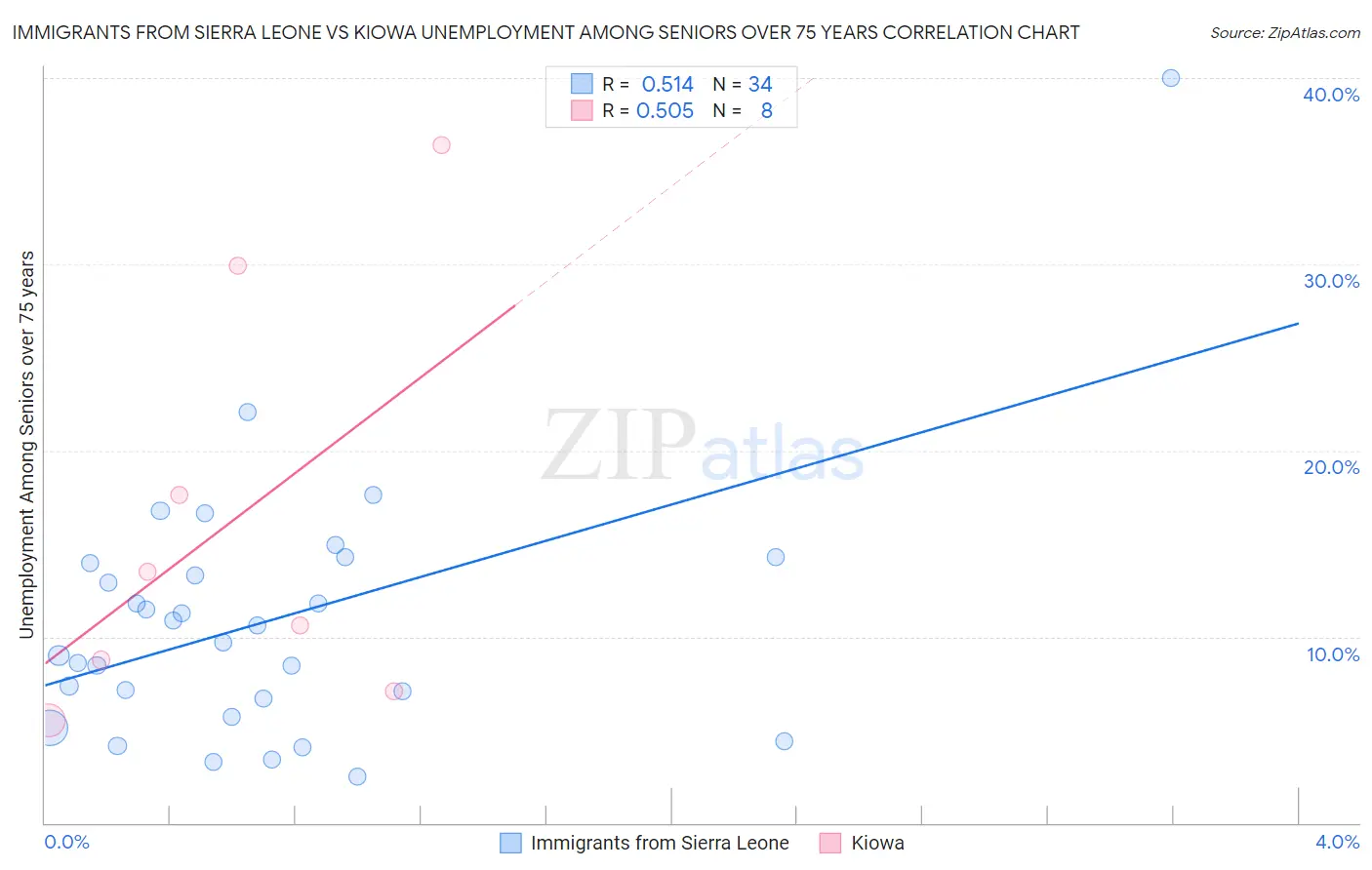 Immigrants from Sierra Leone vs Kiowa Unemployment Among Seniors over 75 years