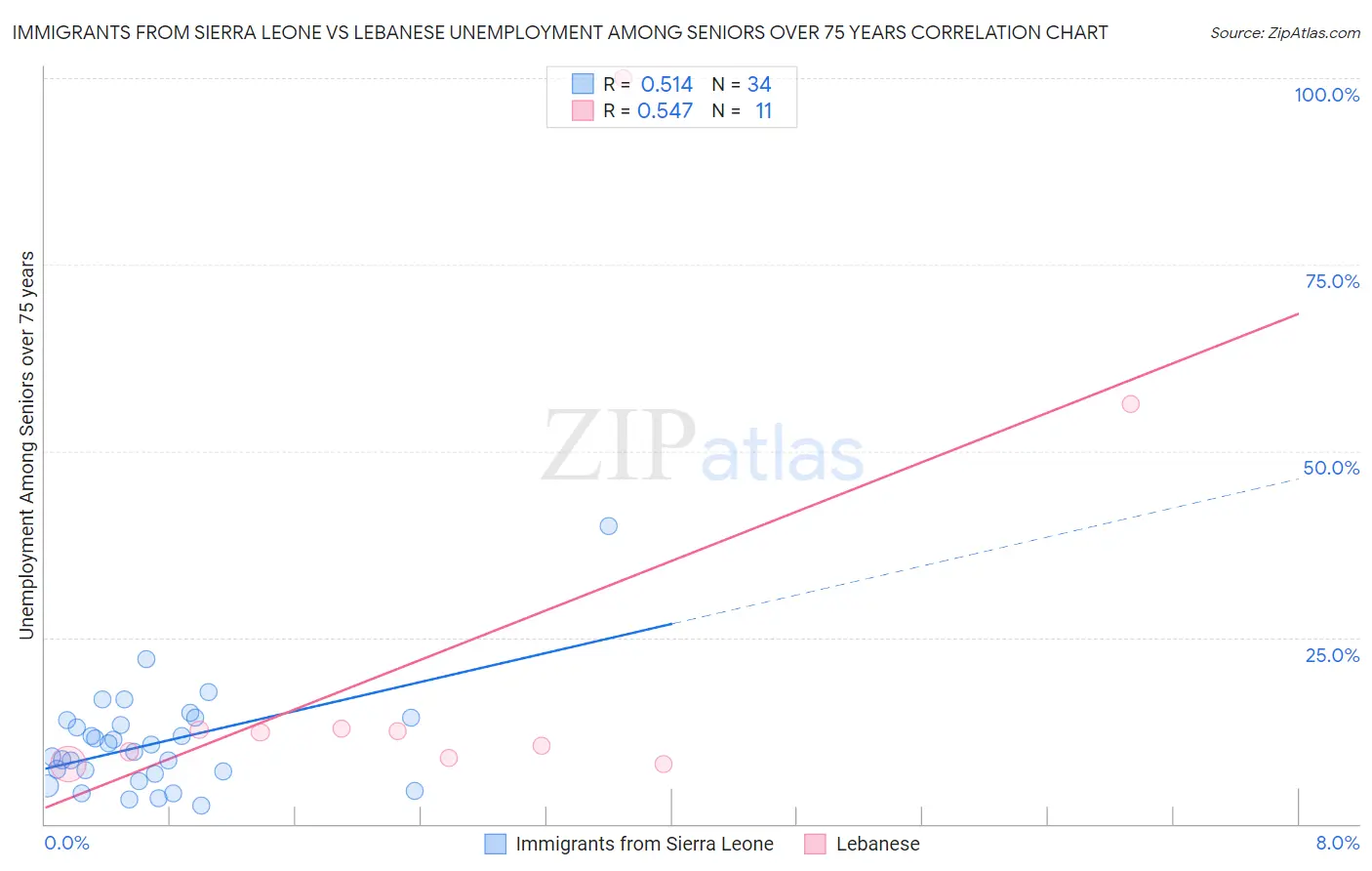 Immigrants from Sierra Leone vs Lebanese Unemployment Among Seniors over 75 years
