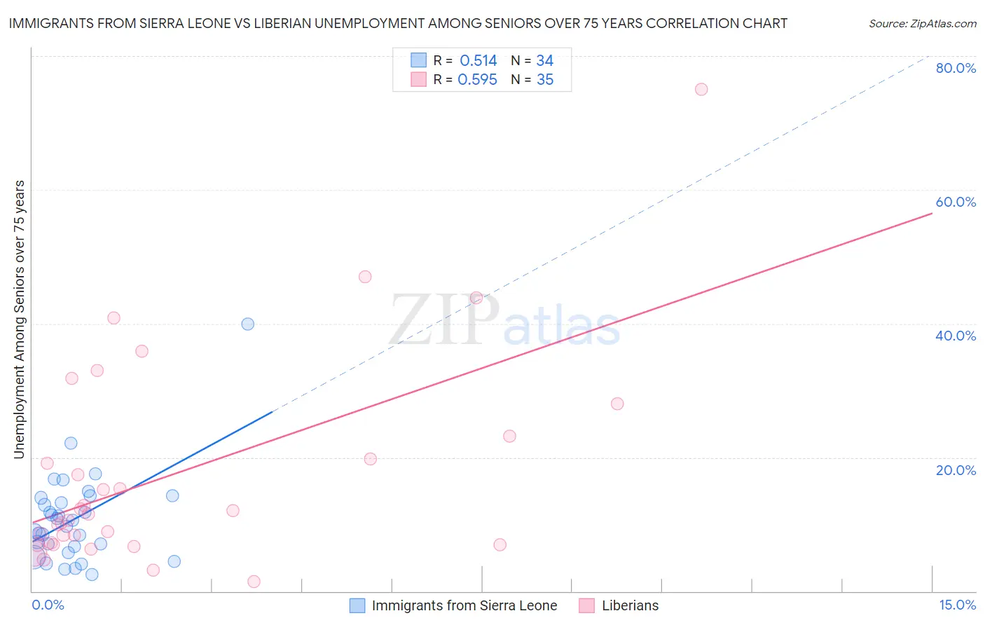 Immigrants from Sierra Leone vs Liberian Unemployment Among Seniors over 75 years