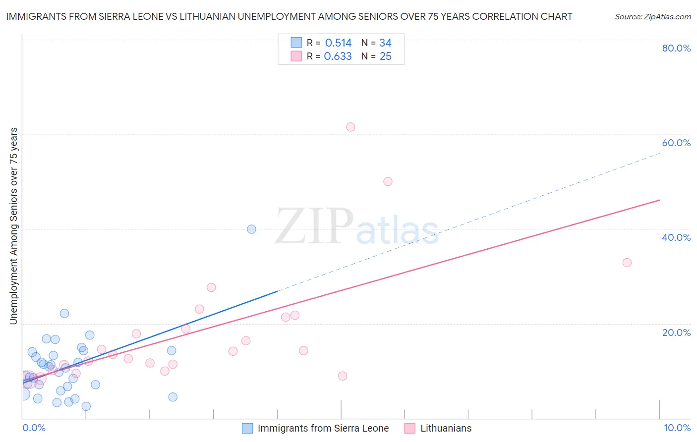 Immigrants from Sierra Leone vs Lithuanian Unemployment Among Seniors over 75 years