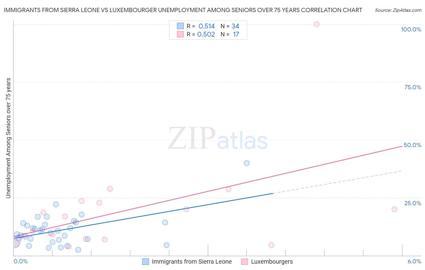 Immigrants from Sierra Leone vs Luxembourger Unemployment Among Seniors over 75 years