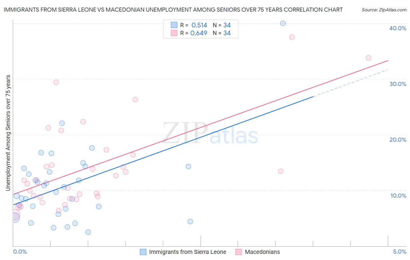 Immigrants from Sierra Leone vs Macedonian Unemployment Among Seniors over 75 years