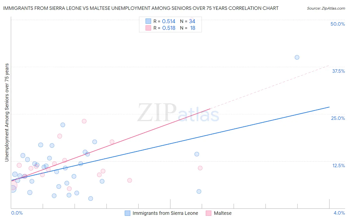 Immigrants from Sierra Leone vs Maltese Unemployment Among Seniors over 75 years