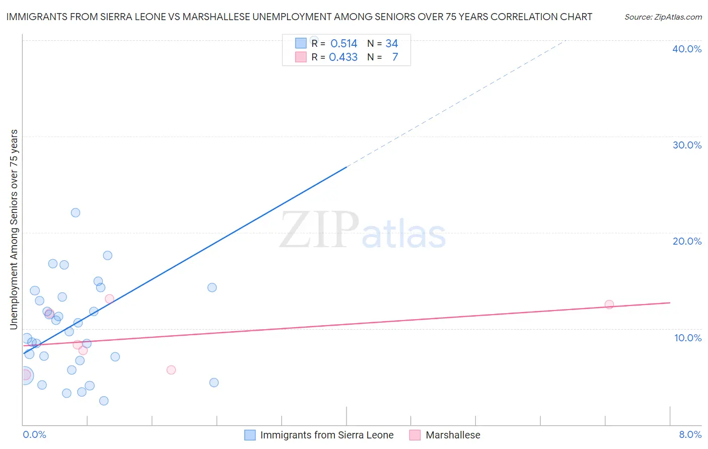Immigrants from Sierra Leone vs Marshallese Unemployment Among Seniors over 75 years