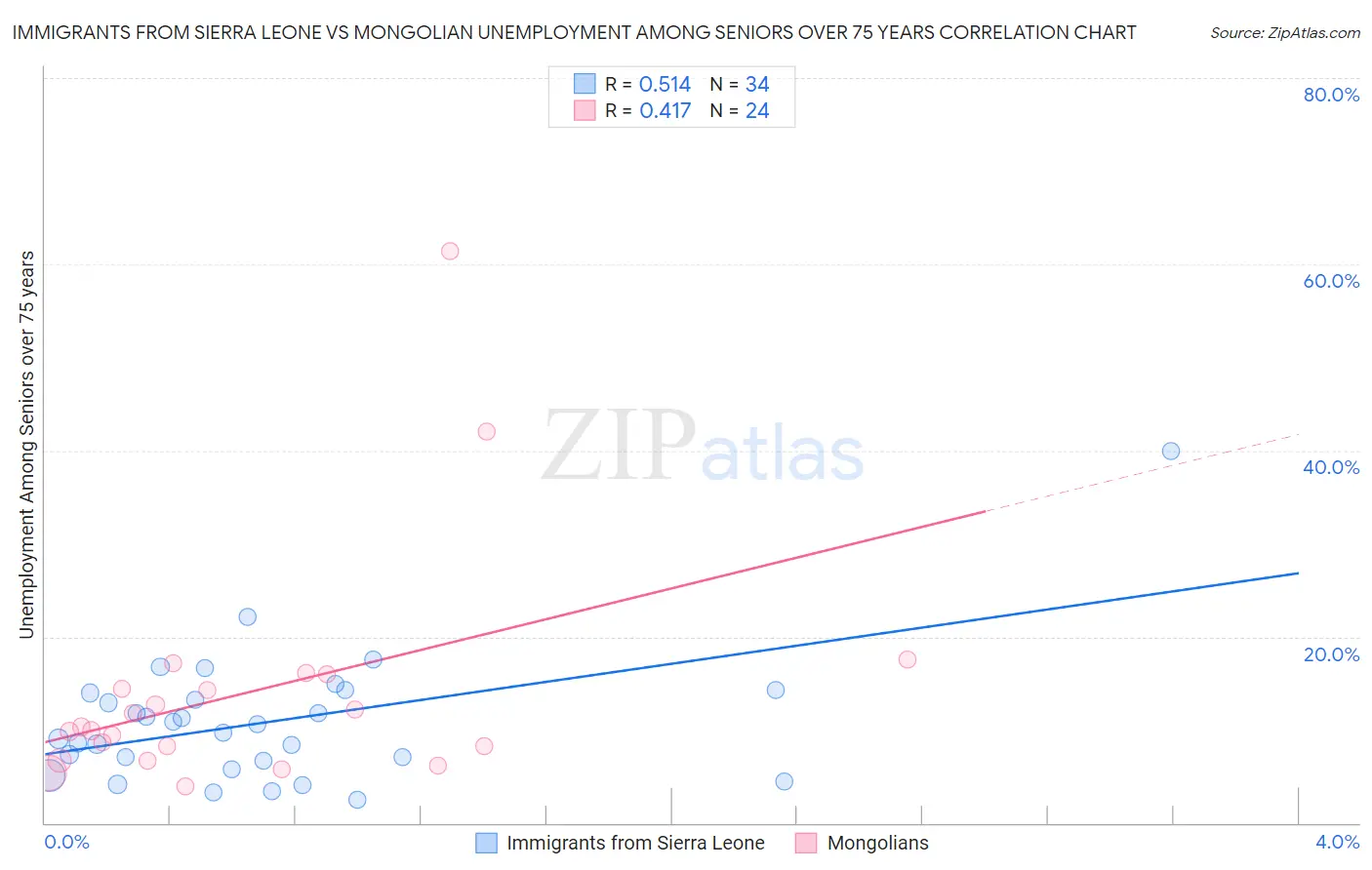 Immigrants from Sierra Leone vs Mongolian Unemployment Among Seniors over 75 years