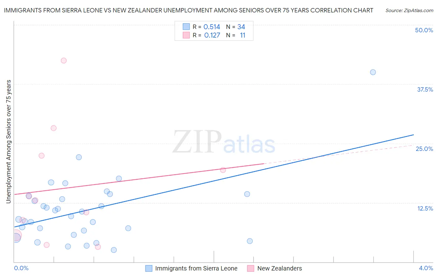 Immigrants from Sierra Leone vs New Zealander Unemployment Among Seniors over 75 years