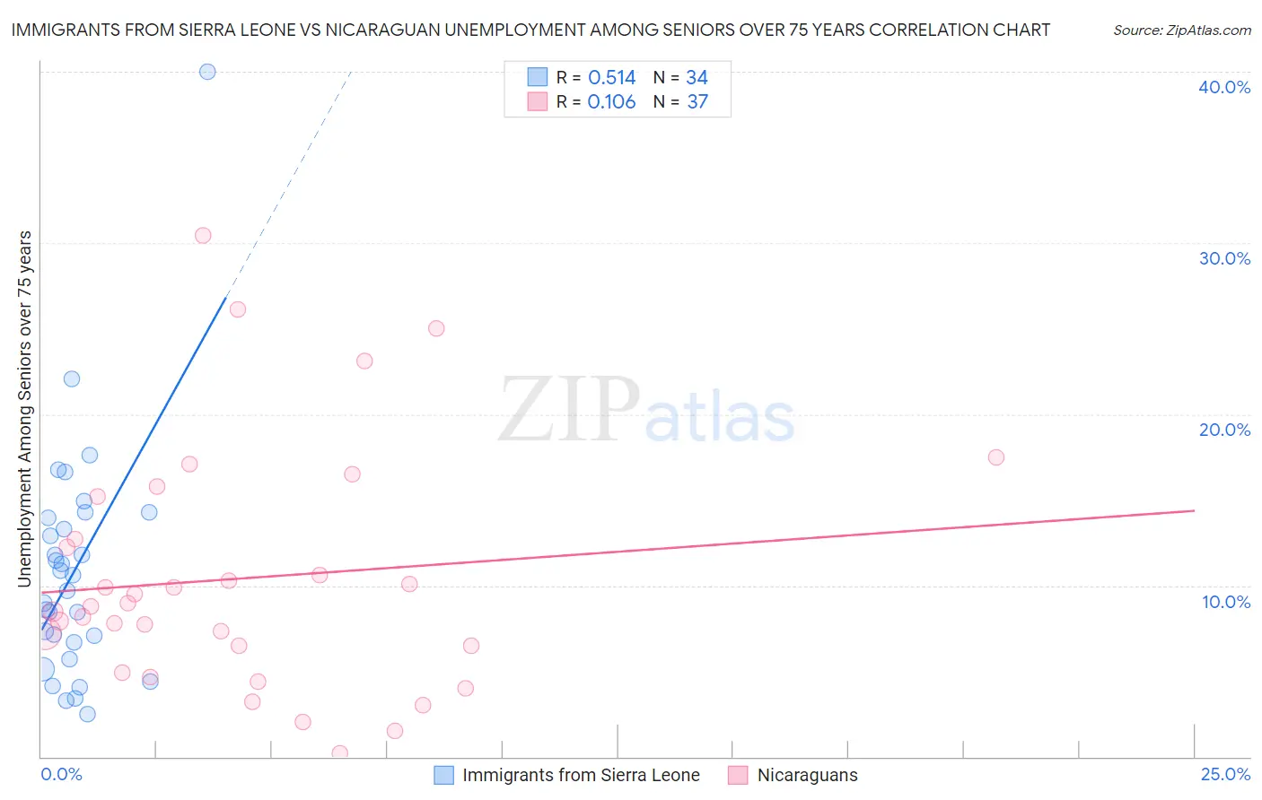 Immigrants from Sierra Leone vs Nicaraguan Unemployment Among Seniors over 75 years