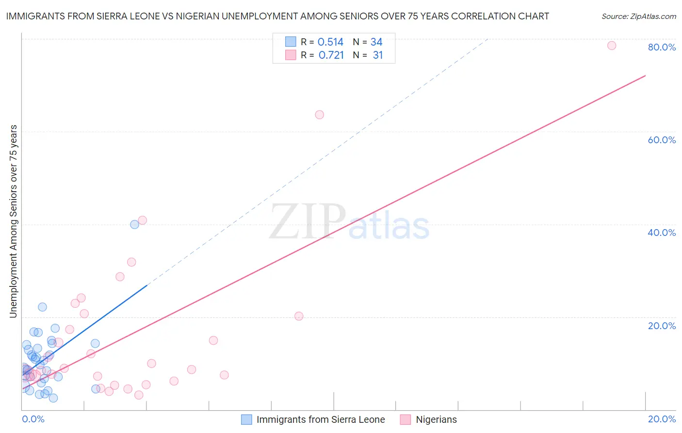 Immigrants from Sierra Leone vs Nigerian Unemployment Among Seniors over 75 years