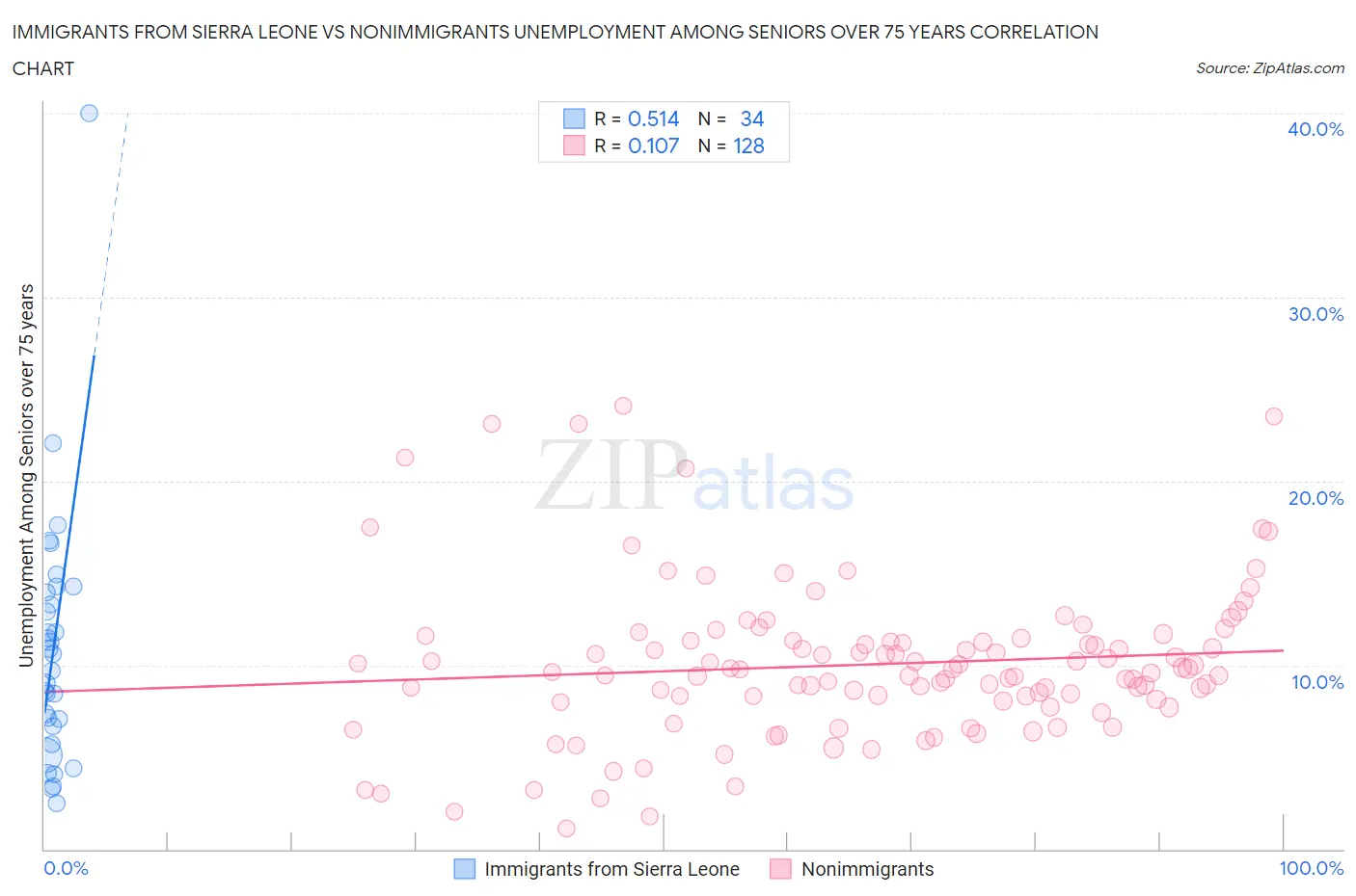 Immigrants from Sierra Leone vs Nonimmigrants Unemployment Among Seniors over 75 years