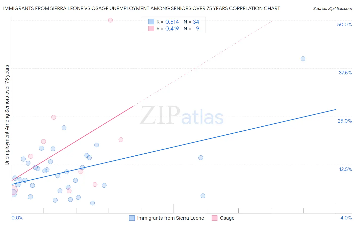 Immigrants from Sierra Leone vs Osage Unemployment Among Seniors over 75 years