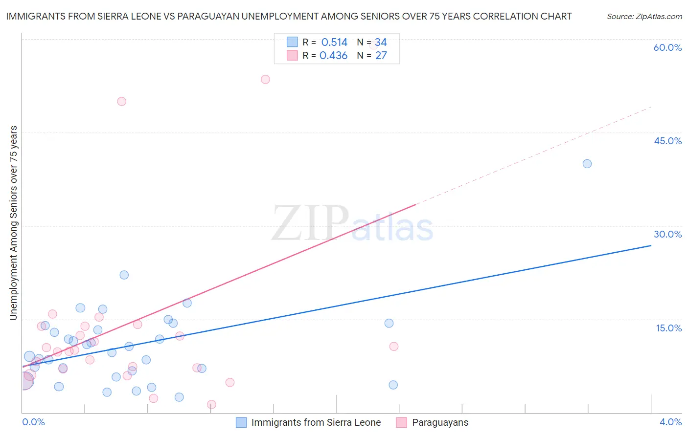 Immigrants from Sierra Leone vs Paraguayan Unemployment Among Seniors over 75 years