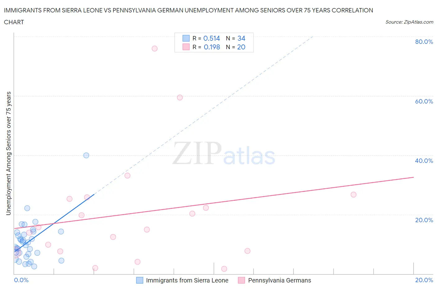 Immigrants from Sierra Leone vs Pennsylvania German Unemployment Among Seniors over 75 years