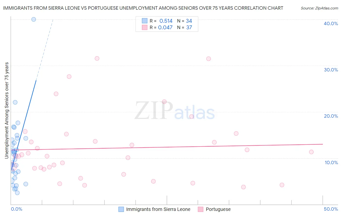 Immigrants from Sierra Leone vs Portuguese Unemployment Among Seniors over 75 years