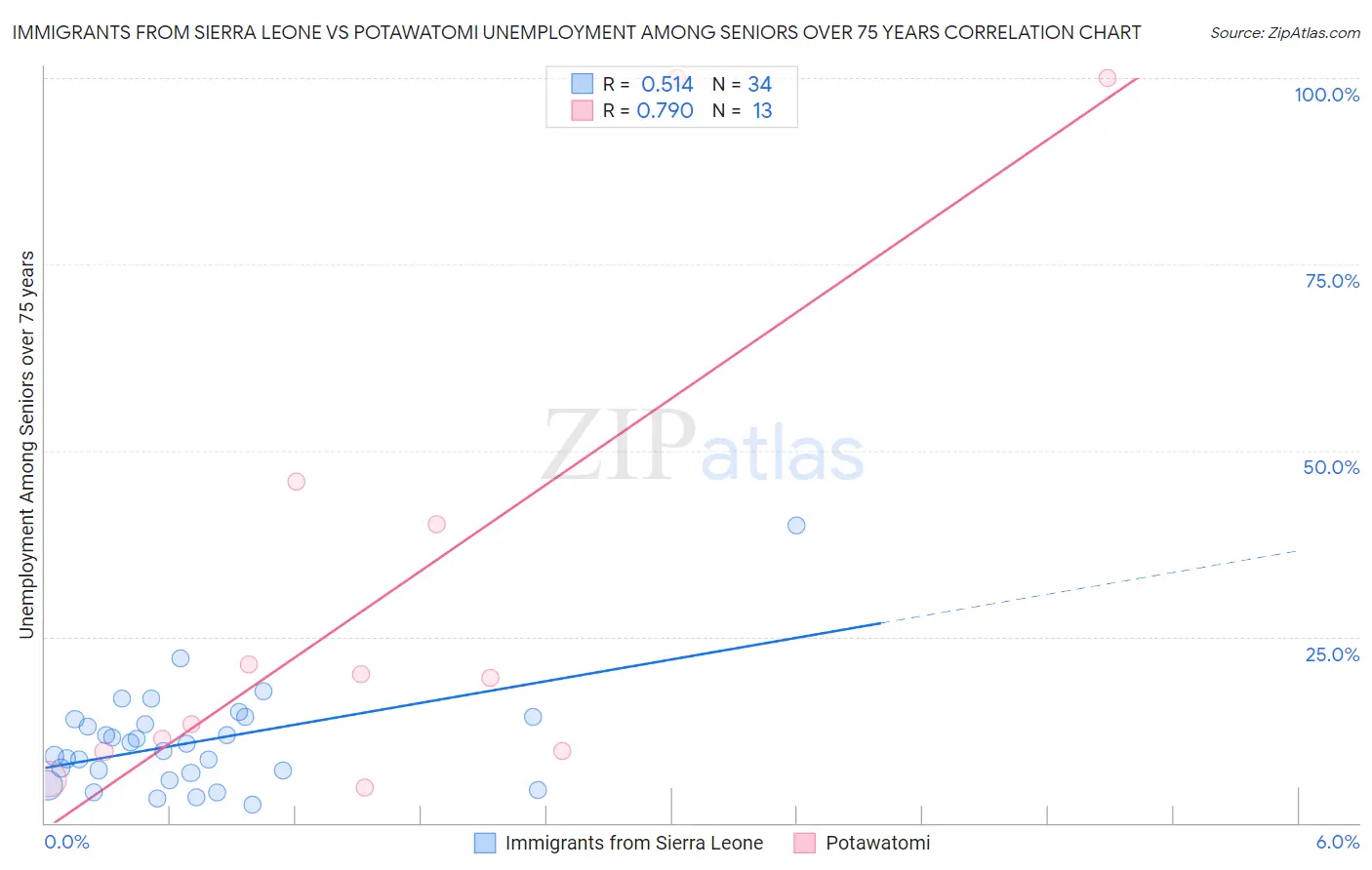 Immigrants from Sierra Leone vs Potawatomi Unemployment Among Seniors over 75 years