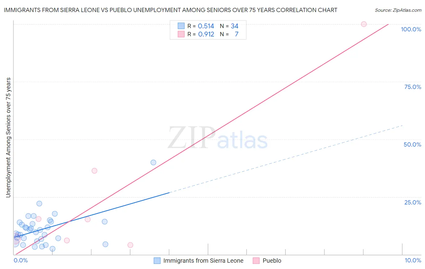Immigrants from Sierra Leone vs Pueblo Unemployment Among Seniors over 75 years