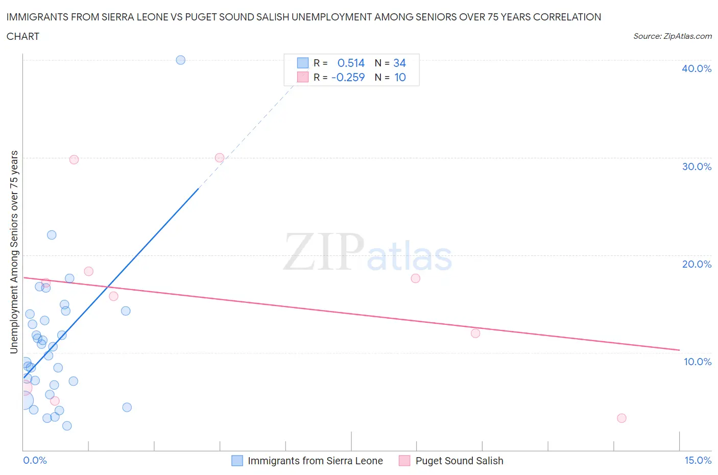 Immigrants from Sierra Leone vs Puget Sound Salish Unemployment Among Seniors over 75 years