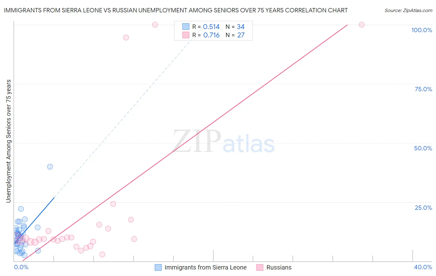 Immigrants from Sierra Leone vs Russian Unemployment Among Seniors over 75 years