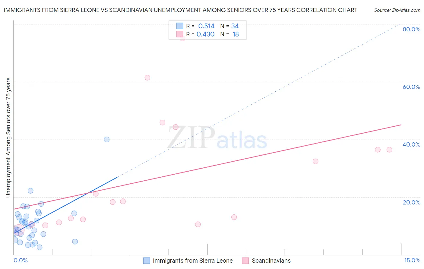 Immigrants from Sierra Leone vs Scandinavian Unemployment Among Seniors over 75 years