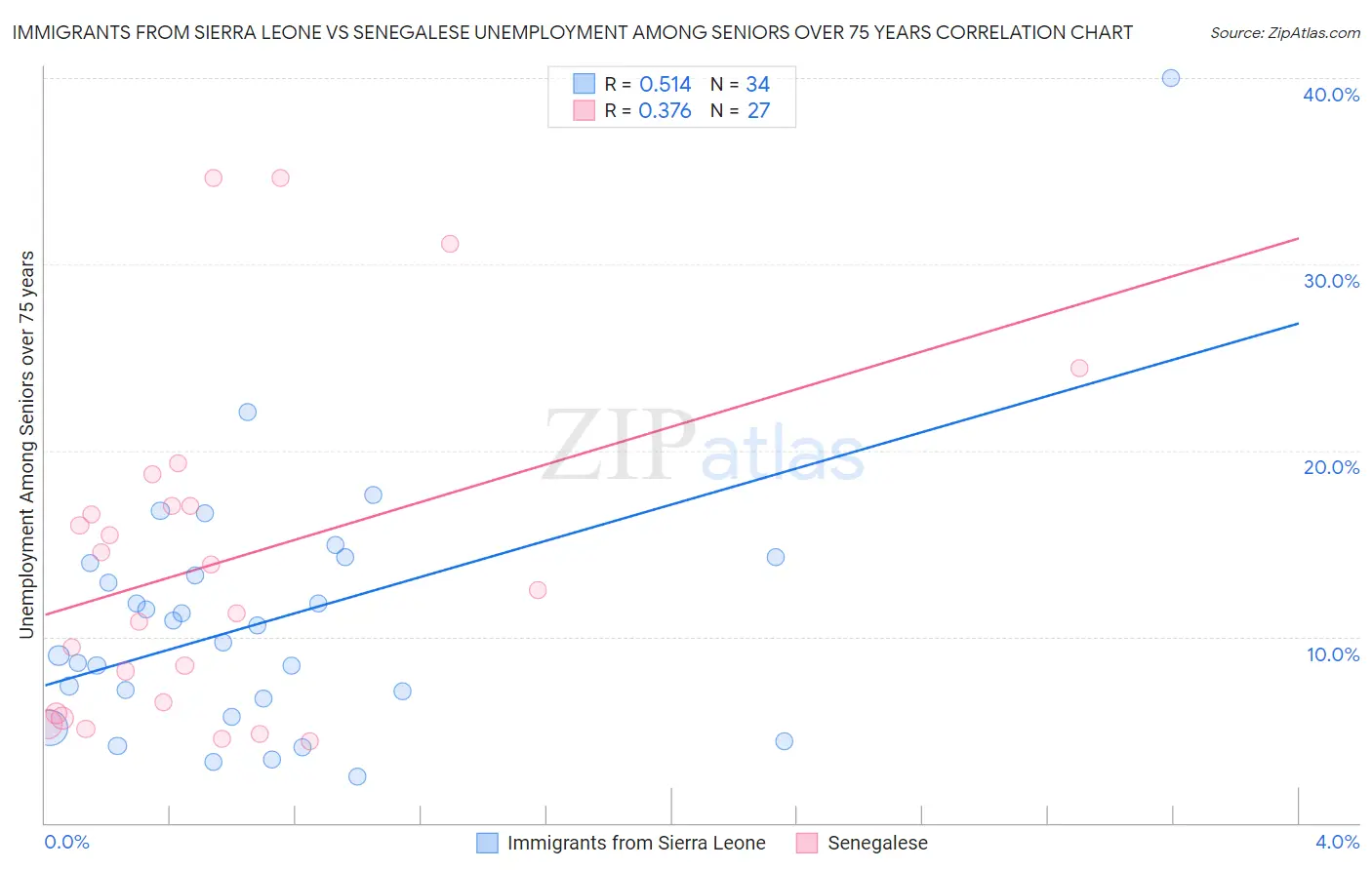 Immigrants from Sierra Leone vs Senegalese Unemployment Among Seniors over 75 years