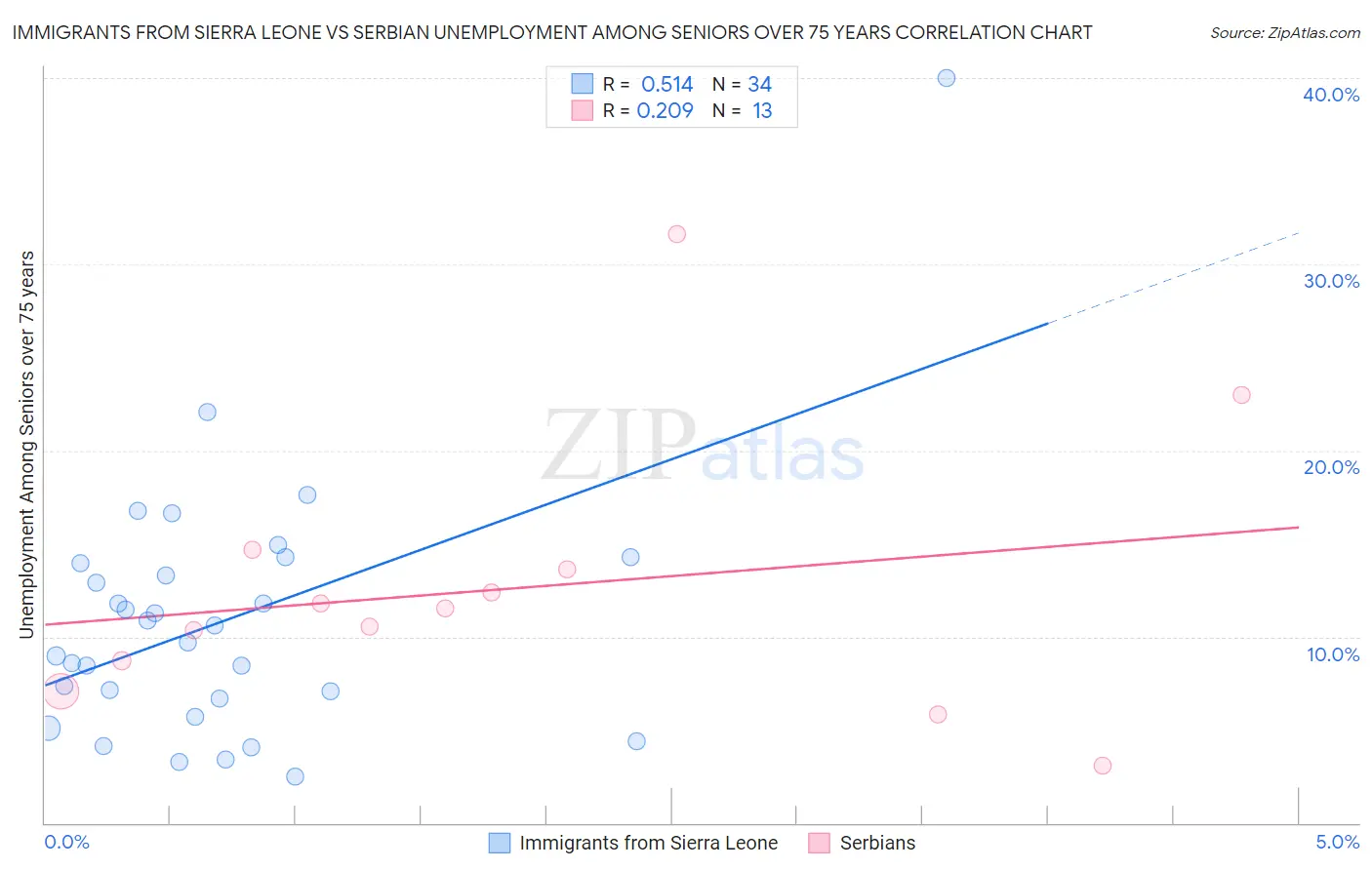 Immigrants from Sierra Leone vs Serbian Unemployment Among Seniors over 75 years