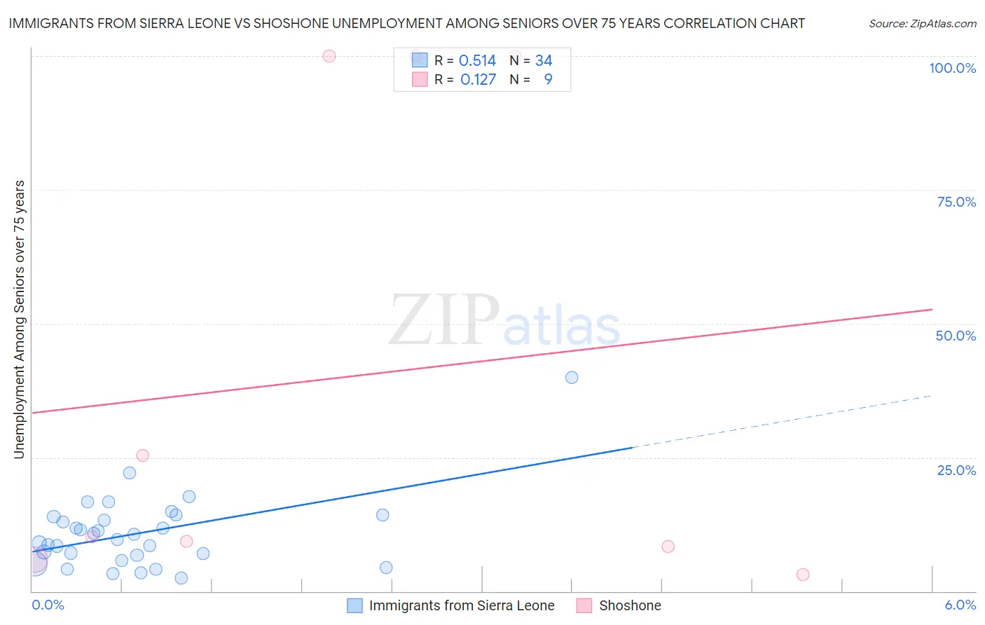 Immigrants from Sierra Leone vs Shoshone Unemployment Among Seniors over 75 years