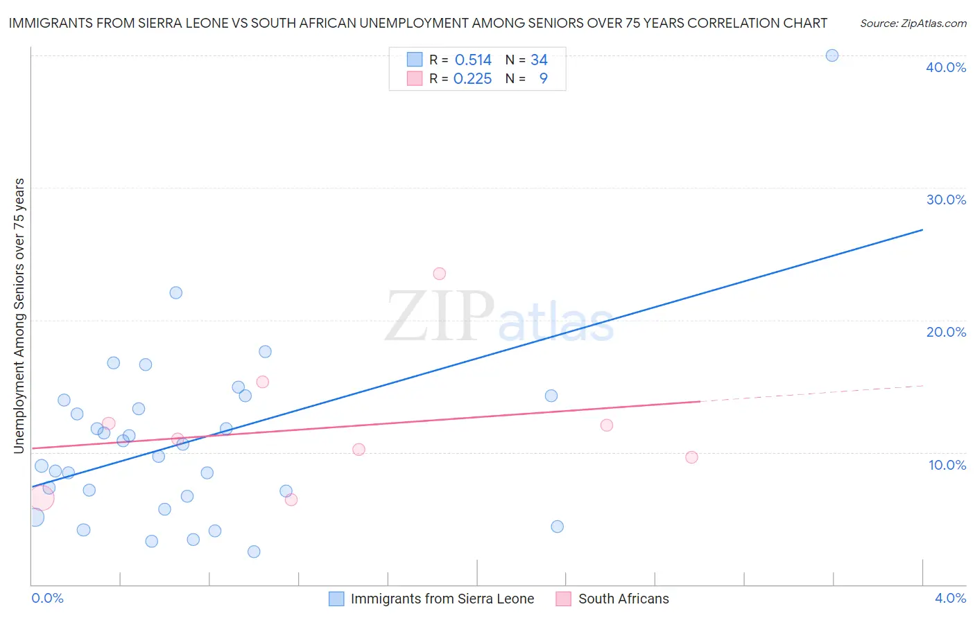 Immigrants from Sierra Leone vs South African Unemployment Among Seniors over 75 years