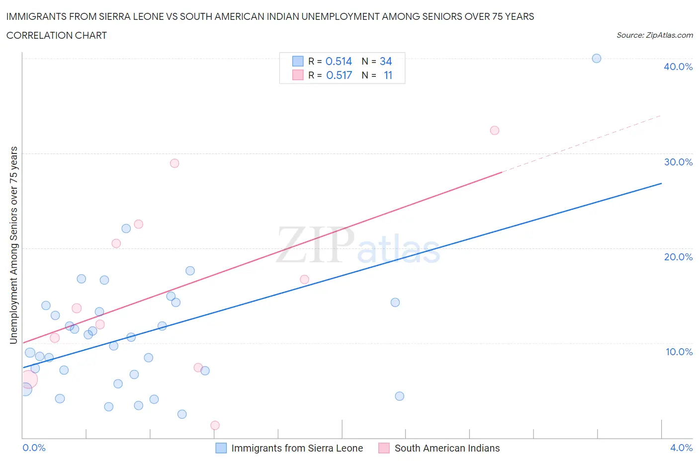 Immigrants from Sierra Leone vs South American Indian Unemployment Among Seniors over 75 years