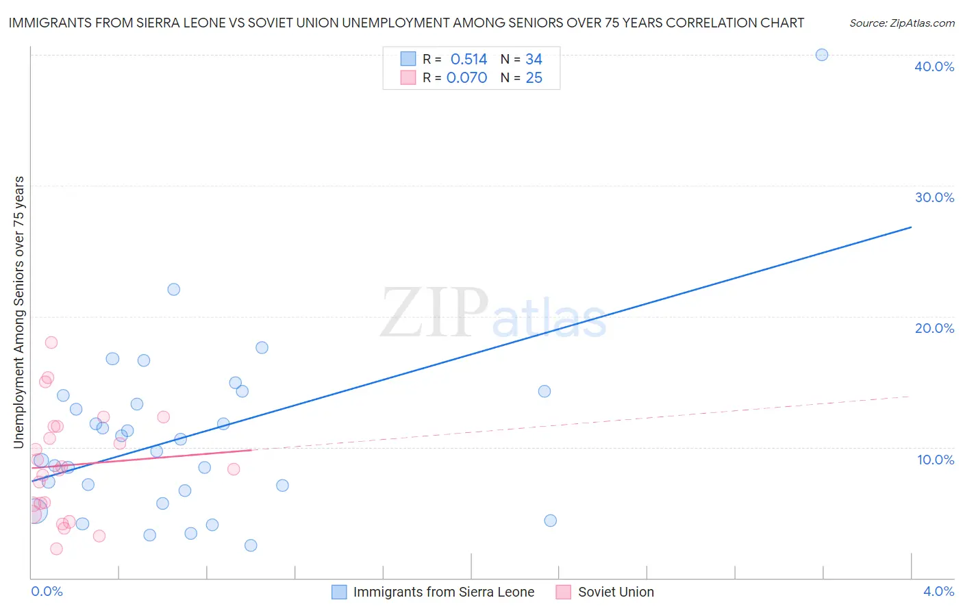 Immigrants from Sierra Leone vs Soviet Union Unemployment Among Seniors over 75 years