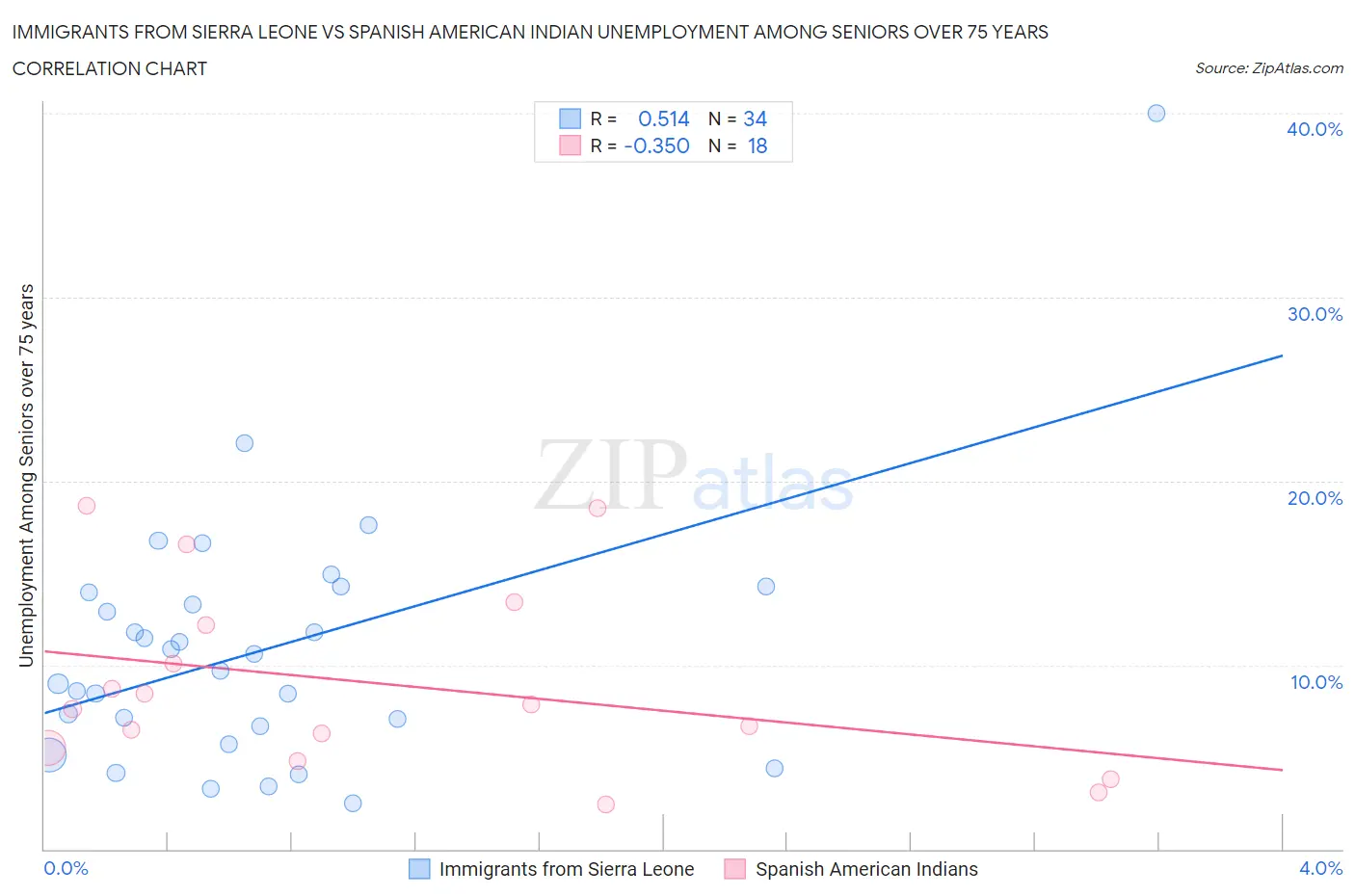 Immigrants from Sierra Leone vs Spanish American Indian Unemployment Among Seniors over 75 years