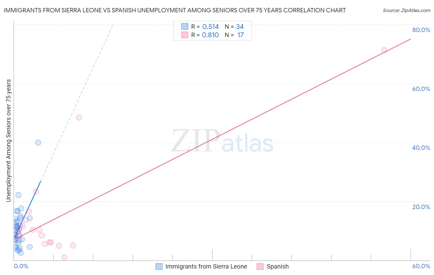 Immigrants from Sierra Leone vs Spanish Unemployment Among Seniors over 75 years