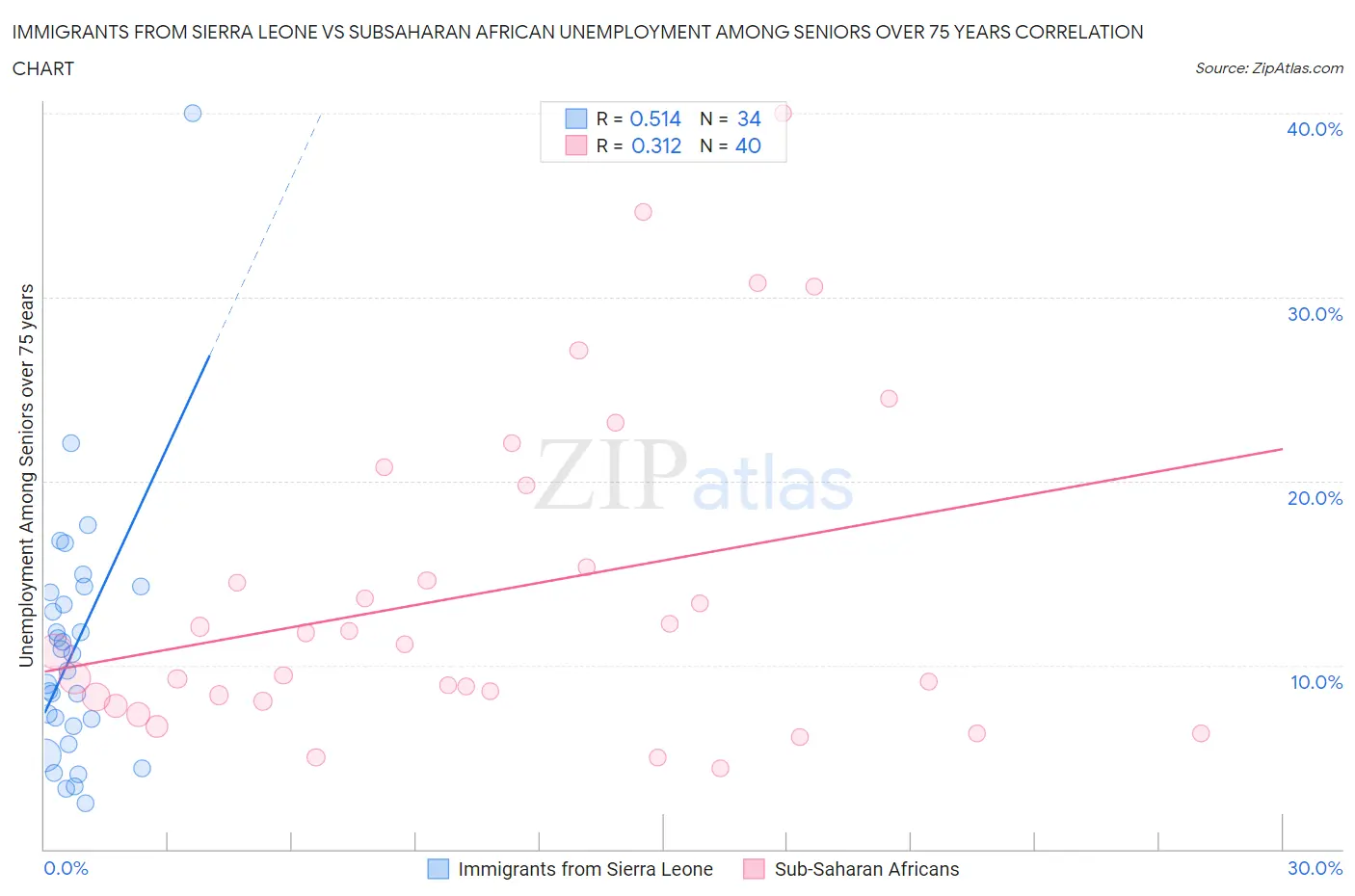Immigrants from Sierra Leone vs Subsaharan African Unemployment Among Seniors over 75 years